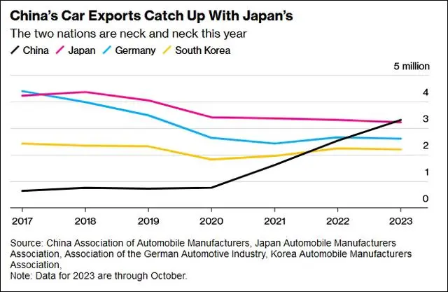 Car export volume