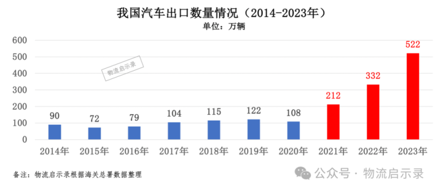 China’s automobile export volume from 2014 to 2023