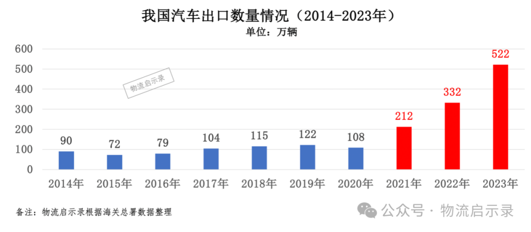 China’s automobile export volume from 2014 to 2023
