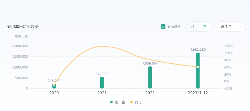 China’s electric passenger vehicle export trends in the past four years