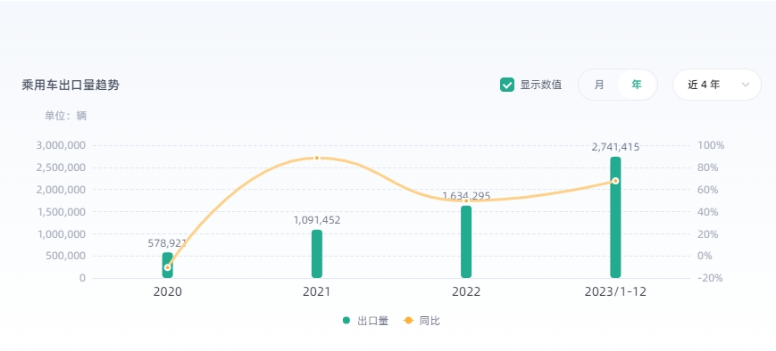 China’s export trends of traditional fuel passenger vehicles in the past four years