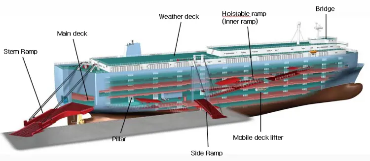 Container ship internal structure