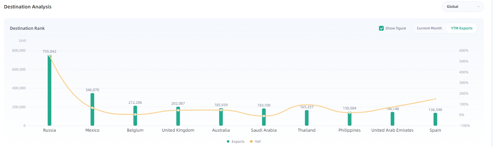 Ranking of China’s car export destinations in 2023