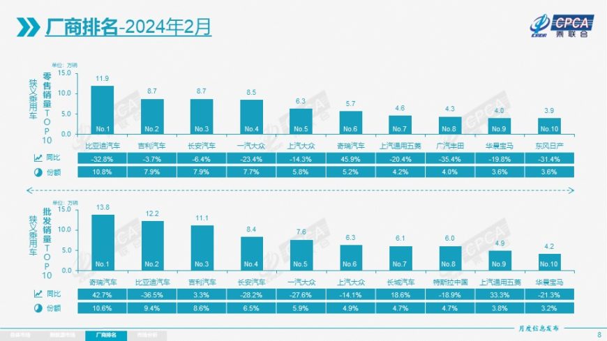 The China Passenger Car Association's manufacturer sales data for February
