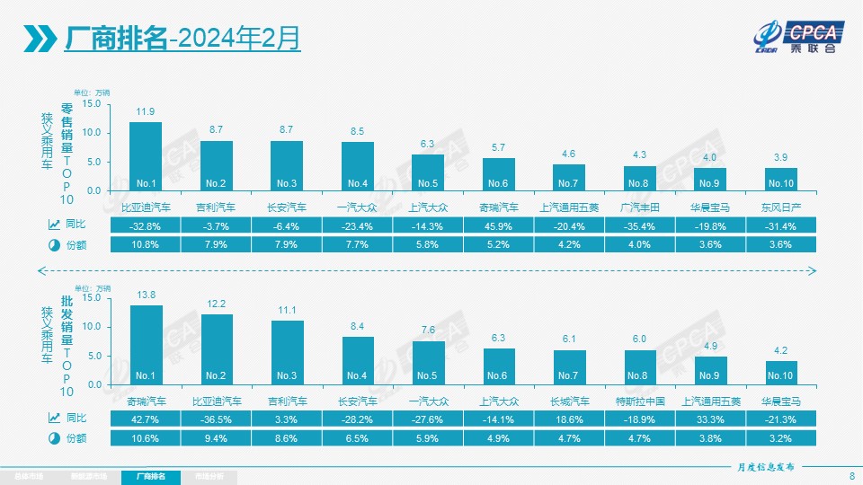 The China Passenger Car Association's manufacturer sales data for February