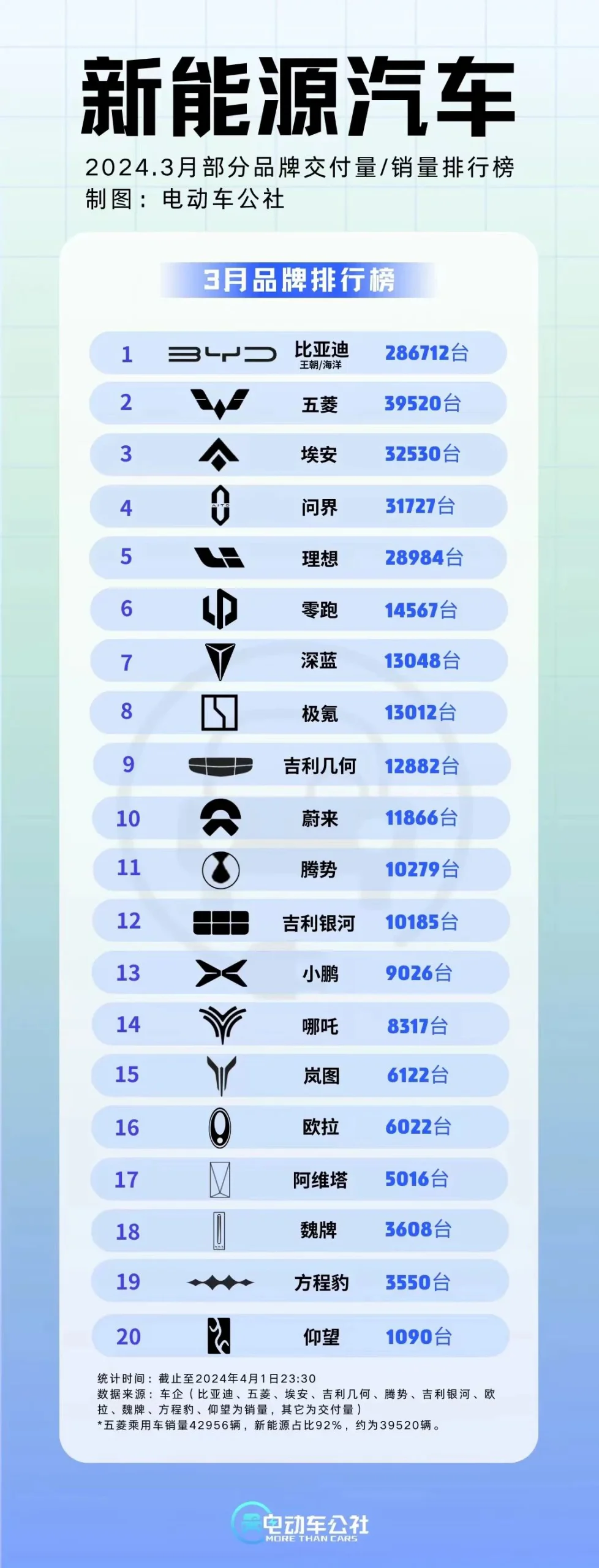 China’s electric car sales ranking in March 2024