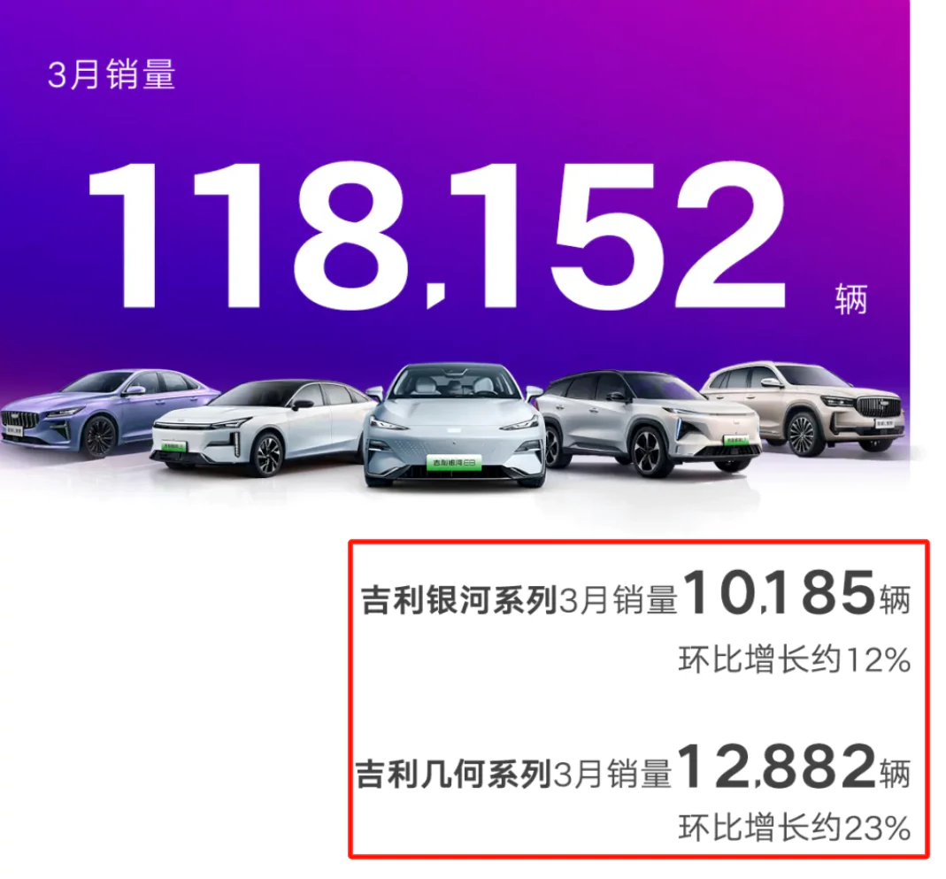 Geely Geometry & Geely Galaxy sales in March