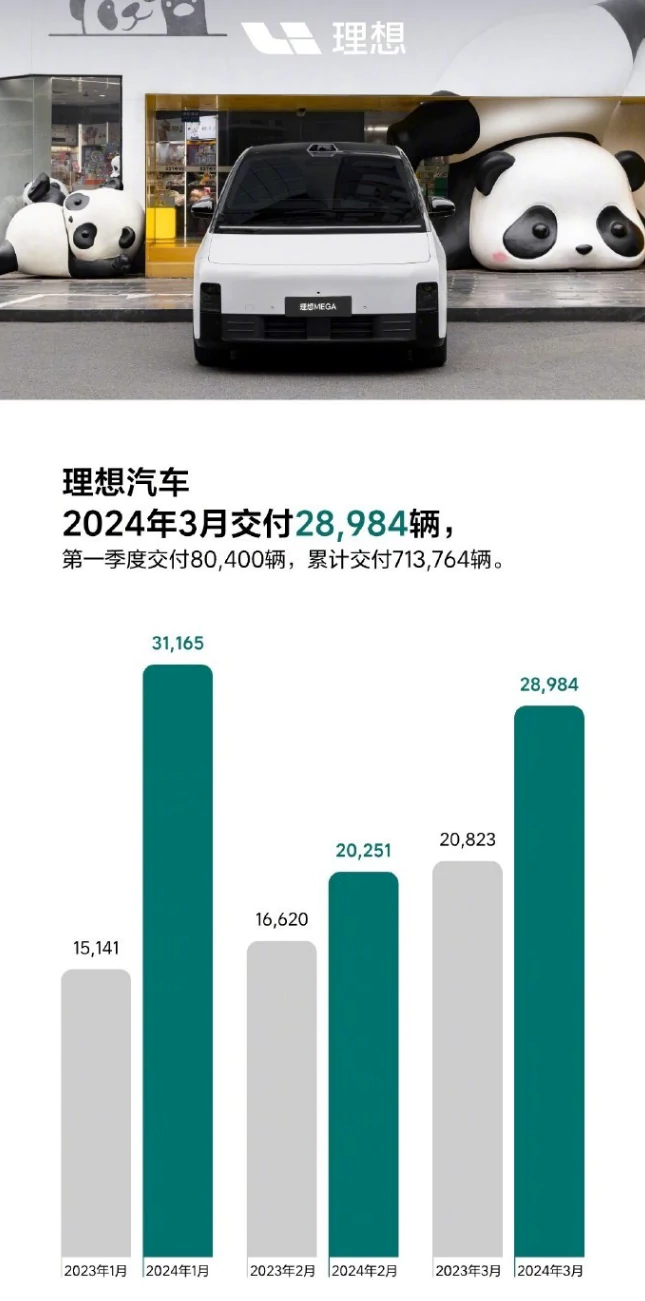 Li Auto delivery situation in March