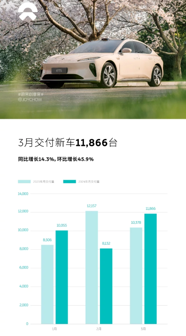 NIO delivery status in March