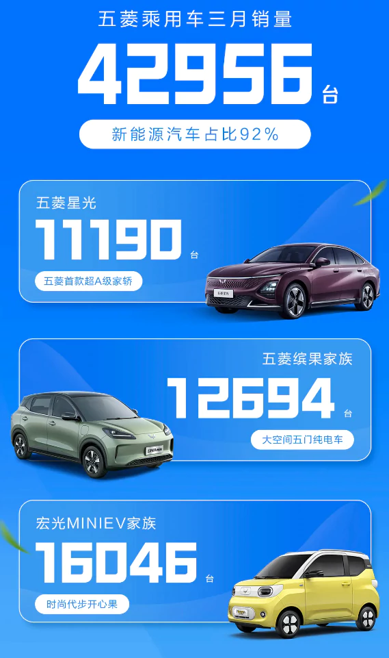 Wuling sales in March