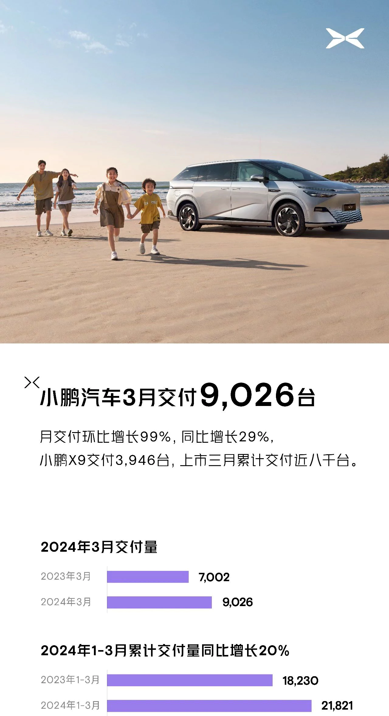 Xpeng delivery status in March