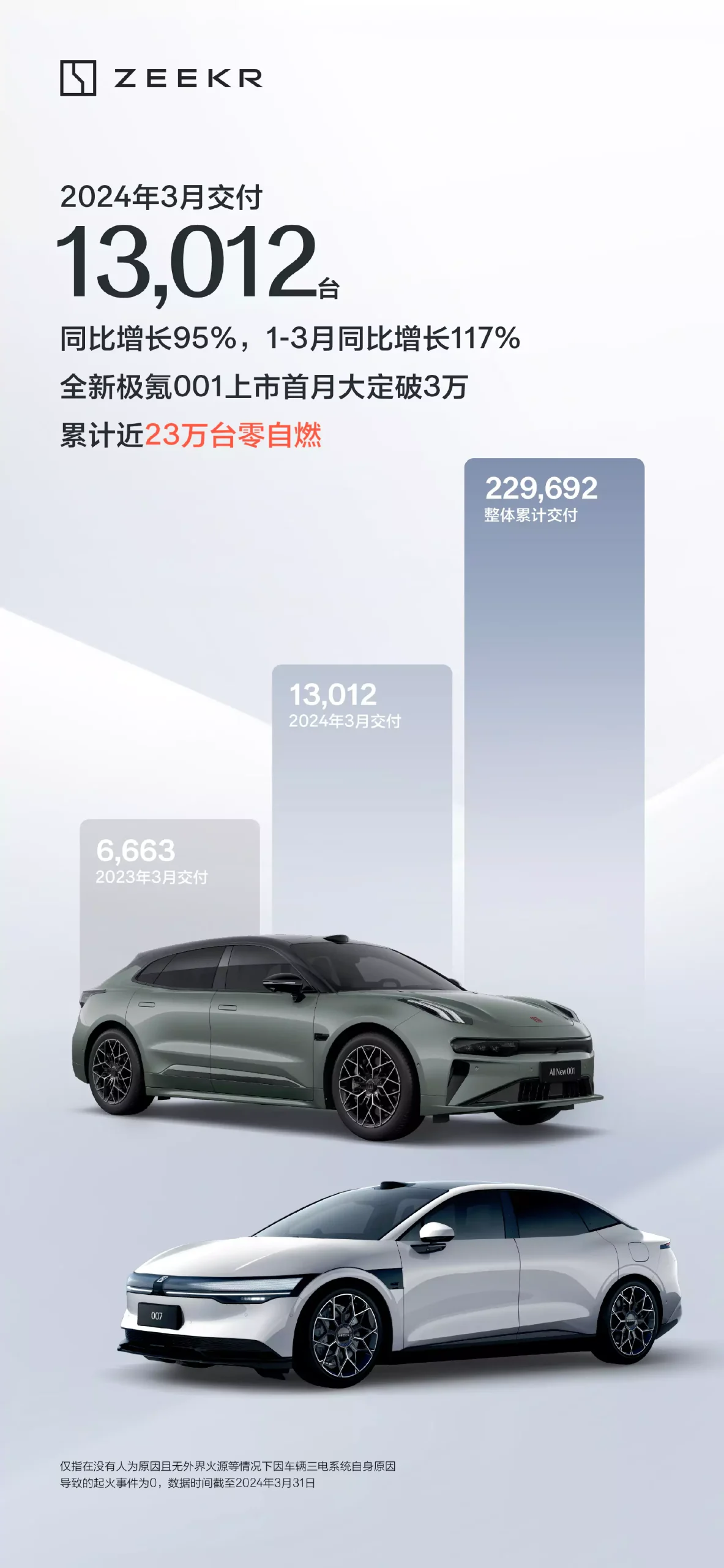 ZEEKR delivery status in March