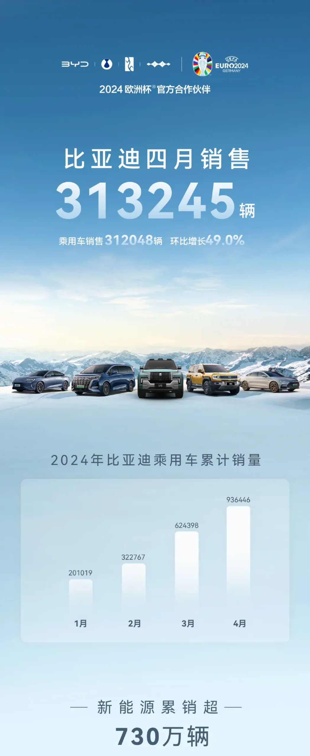 BYD 2024 April sale