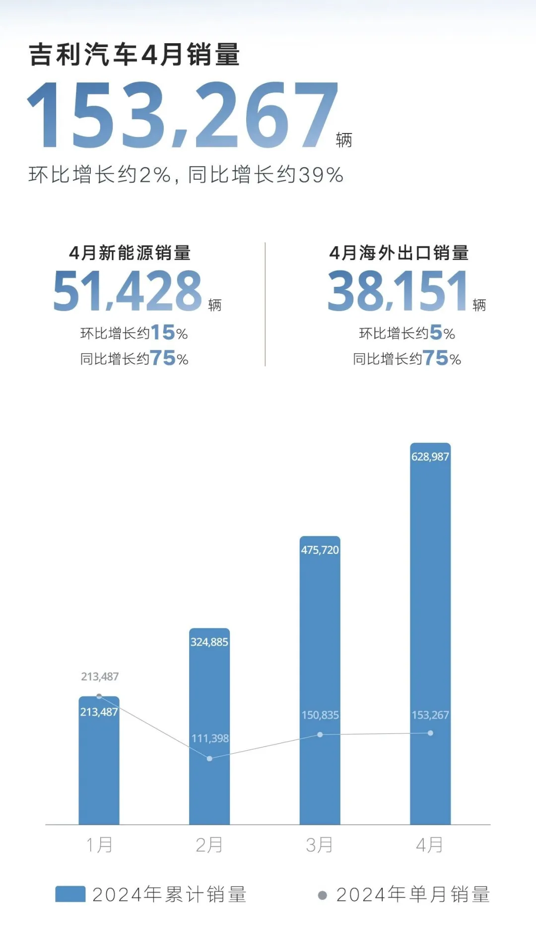 Geely 2024 April sale