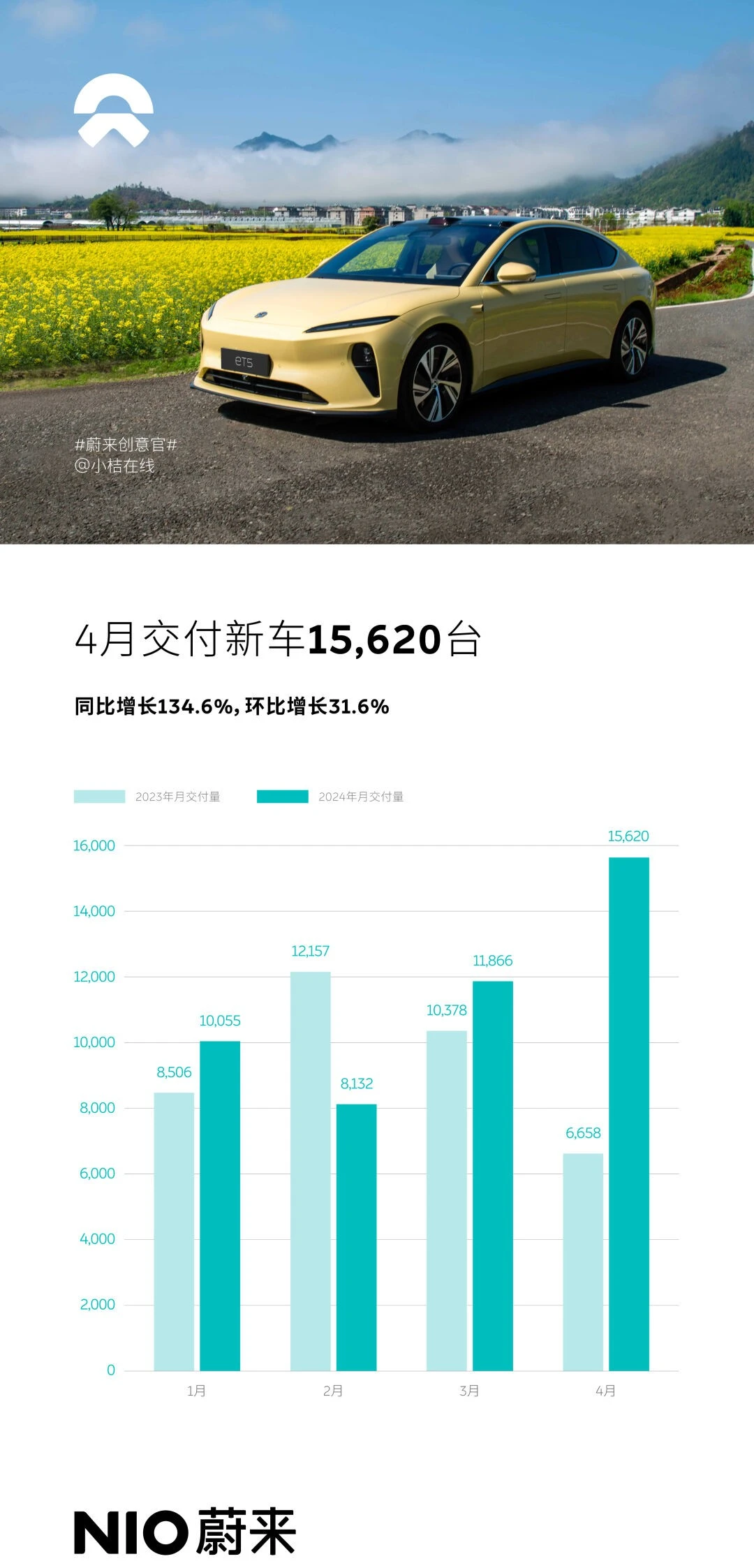 NIO 2024 April sale